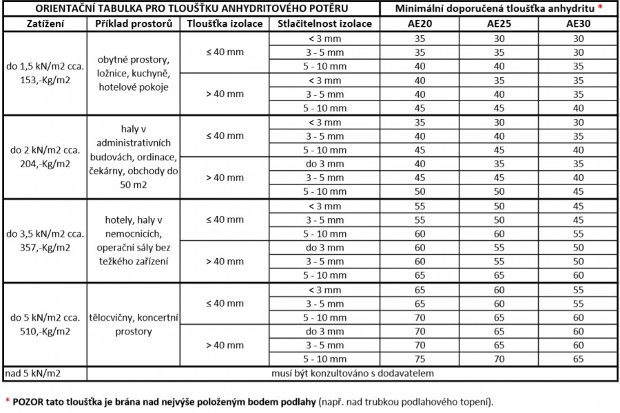 Jaká je minimální tloušťka anhydritu?